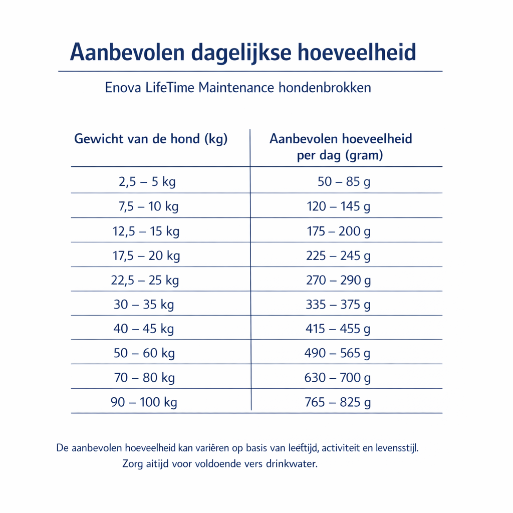 Hondenvoer abonnement - 12kg Lifetime Maintenance