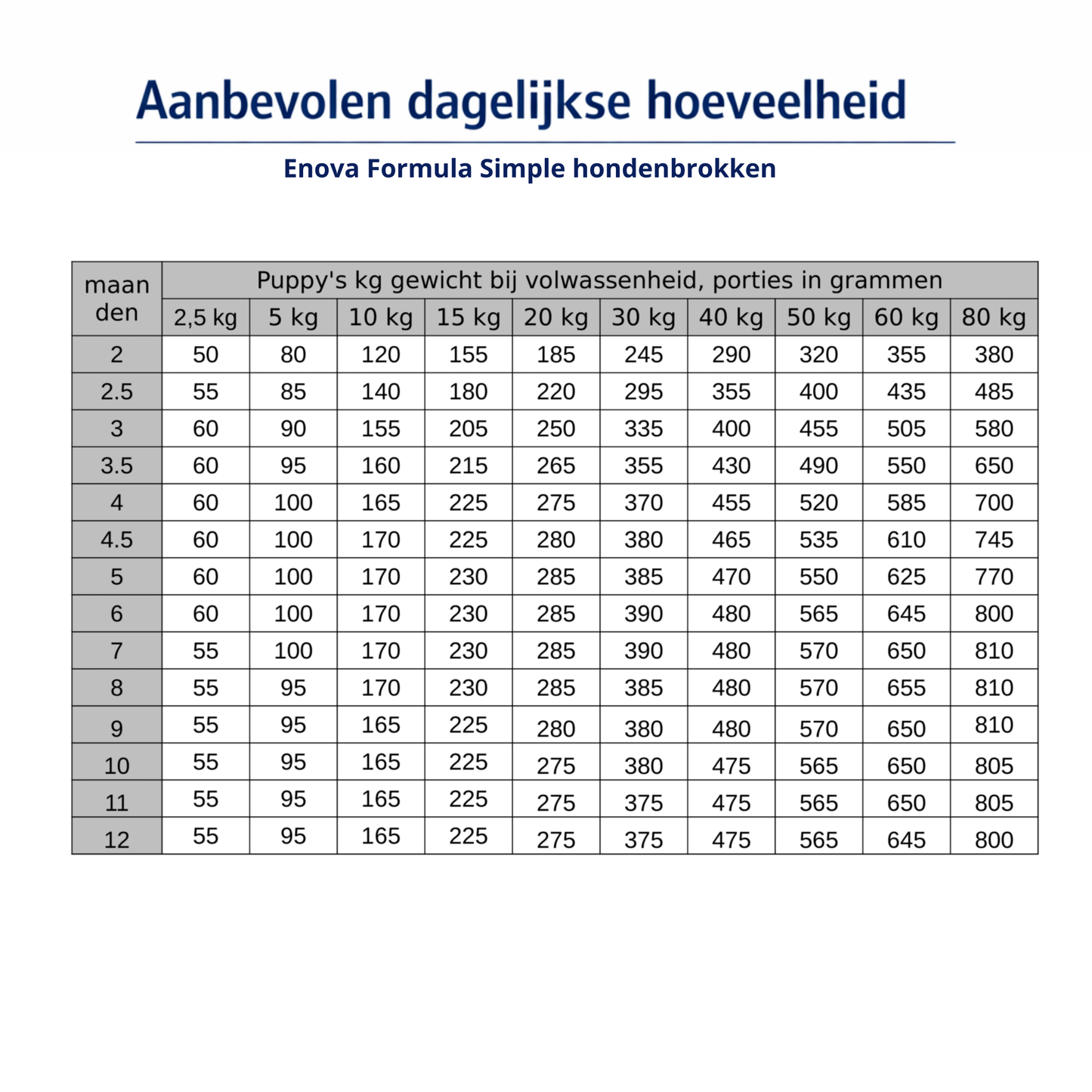 Hondenvoer abonnement - 12kg Formula Simple