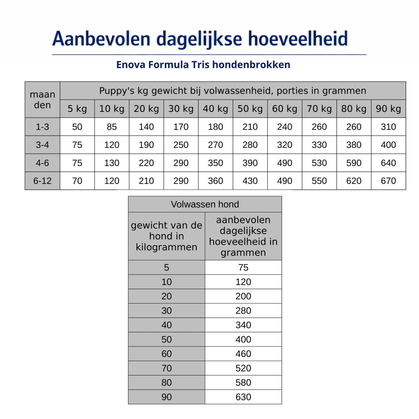 Hondenvoer abonnement - 12kg Formula Tris
