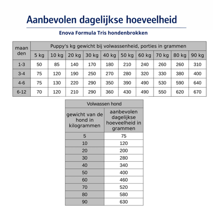 Hondenvoer abonnement - 12kg Formula Tris