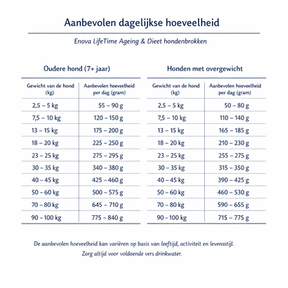 Enova hondenvoer - LifeTime Ageing & Dieet