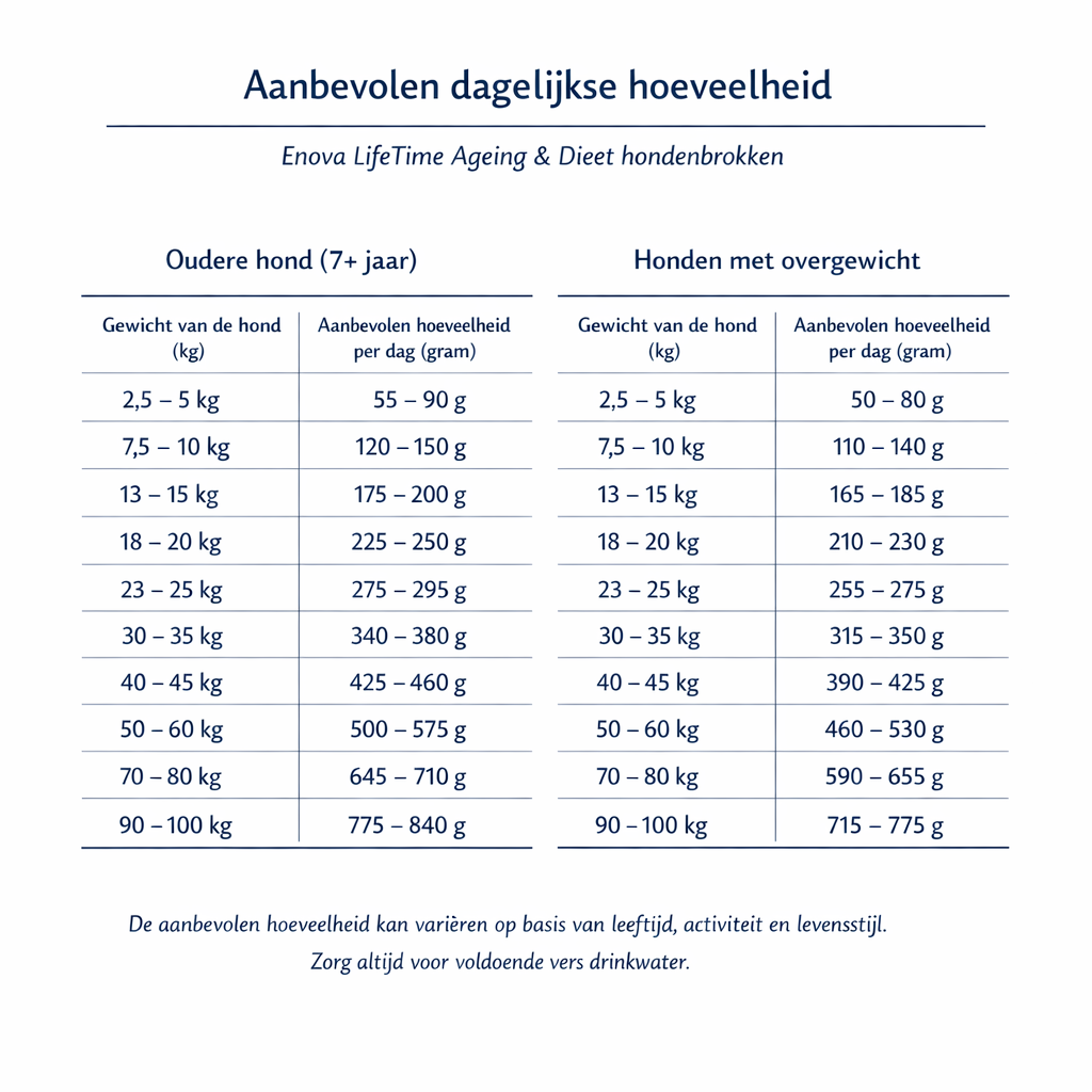 Hondenvoer abonnement - 12kg Lifetime Ageing & Dieet